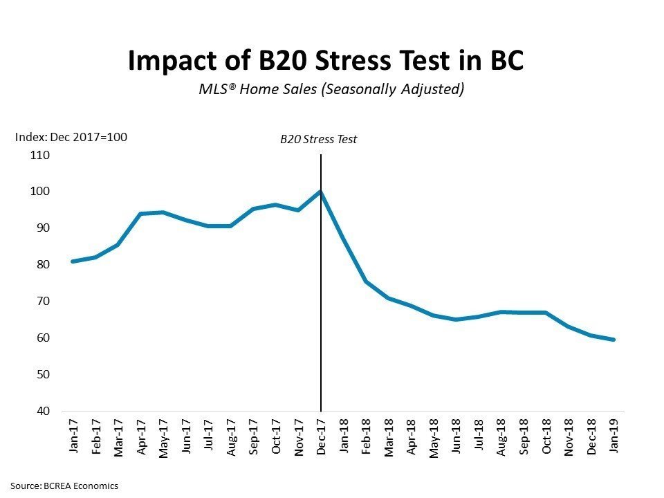 BC Stress Mortgage Test News
